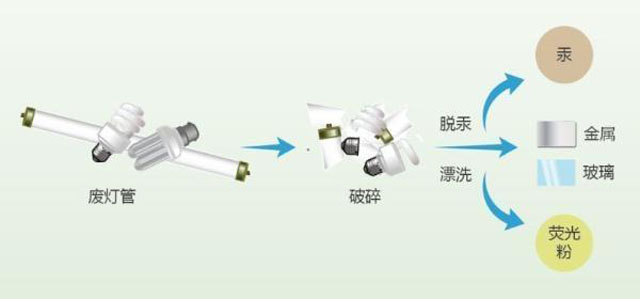 有害垃圾危害大，請投有害垃圾桶集中處置