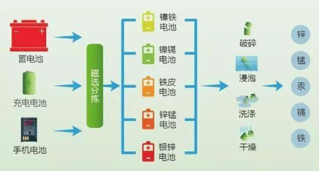有害垃圾危害大，請投有害垃圾桶集中處置