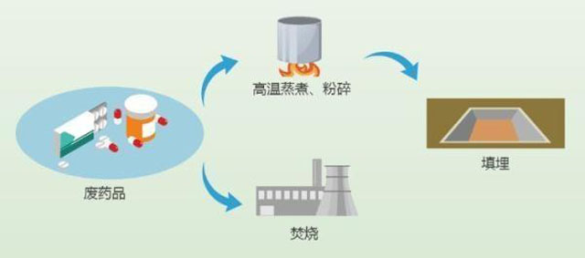 有害垃圾危害大，請投有害垃圾桶集中處置