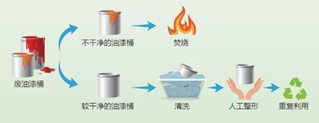 有害垃圾危害大，請投有害垃圾桶集中處置